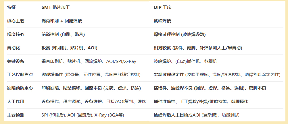 smt貼片加工和dip工序中的重點(diǎn)工序區(qū)別圖